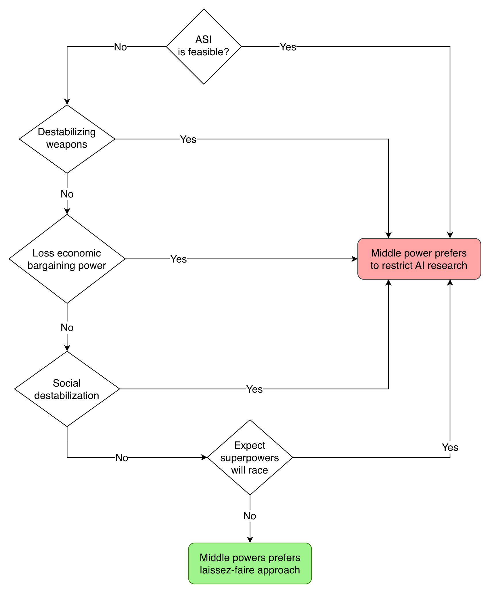 Flowchart for middle power laissez-faire decision